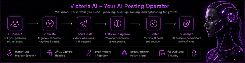 Victoria AI posting operator workflow from connect through analyze